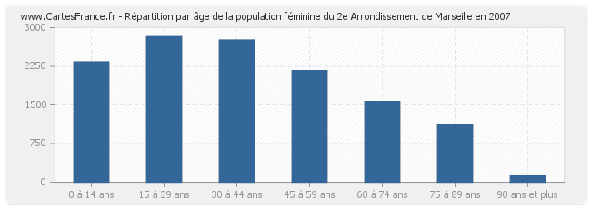 Répartition par âge de la population féminine du 2e Arrondissement de Marseille en 2007